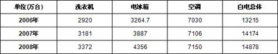 2006－2008年中國白色家電產量規模