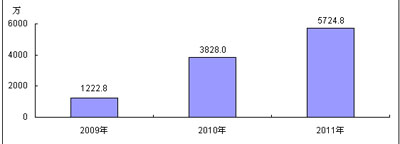 2009-2011年中國TD-SCDMA手機市場規模預測