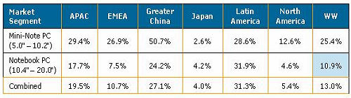 2008-2012年各區域筆記本電腦與上網本的年復合增長率