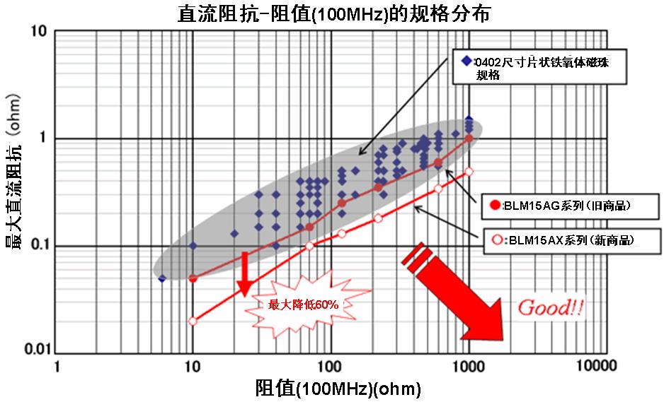 圖2：片狀鐵氧體磁珠的規格分布