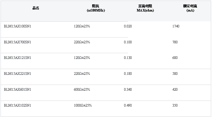 BLM15AX系列規格一覽