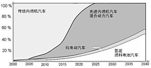 汽車能源及動力轉型發展預測