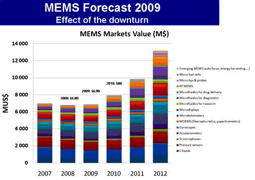 MEMS市場的預測