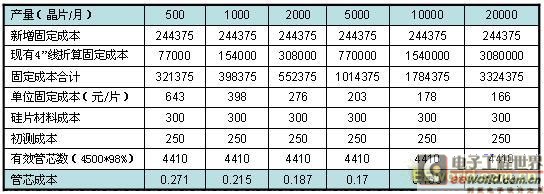 4寸生產線更新所需要的成本