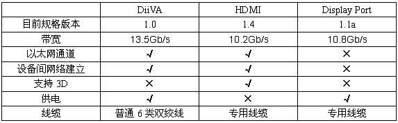 三種高清數字音視頻接口技術規格比較