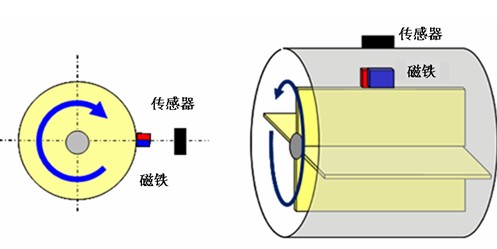 圖6：AS系列的旋轉檢測用途的使用案例