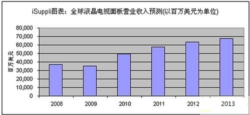 全球液晶面板營業收入預測