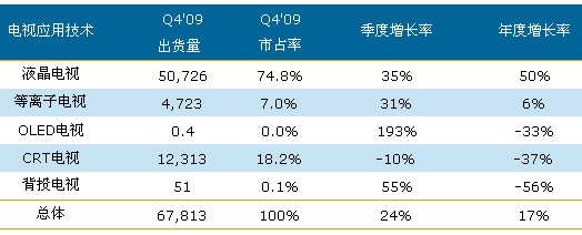 2009年第四季全球電視按應用技術區分的出貨量與增長率