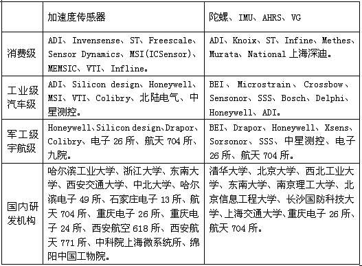 MEMS慣性傳感器研發(fā)、制造商一覽表