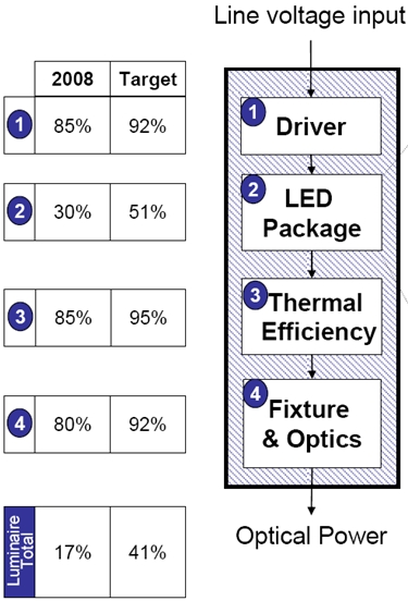 圖7：美國能源部2008年秋季提出的LED照明燈具能效研發目標