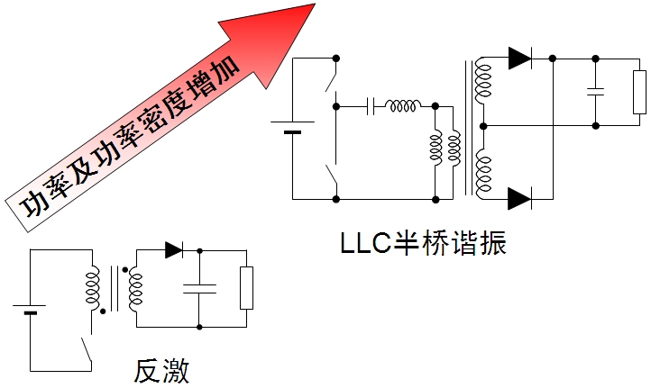 圖1：不同功率范圍的隔離型拓撲結構