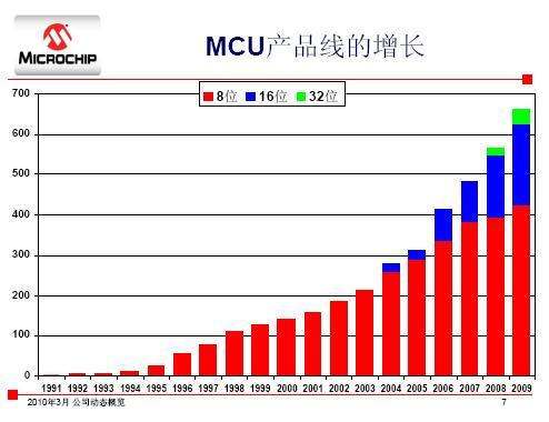 MCU產品線的增長