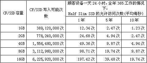 CF/SSD容量、寫(xiě)入可能次數(shù)和HSS允許訪問(wèn)次數(shù)