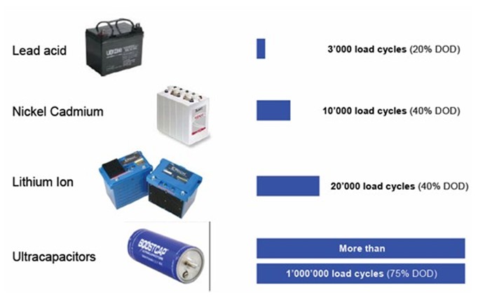 圖3.超級電容與電池的充放電次數比較