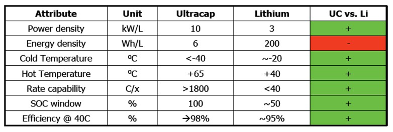 圖5.超級電容與鋰離子電池比較