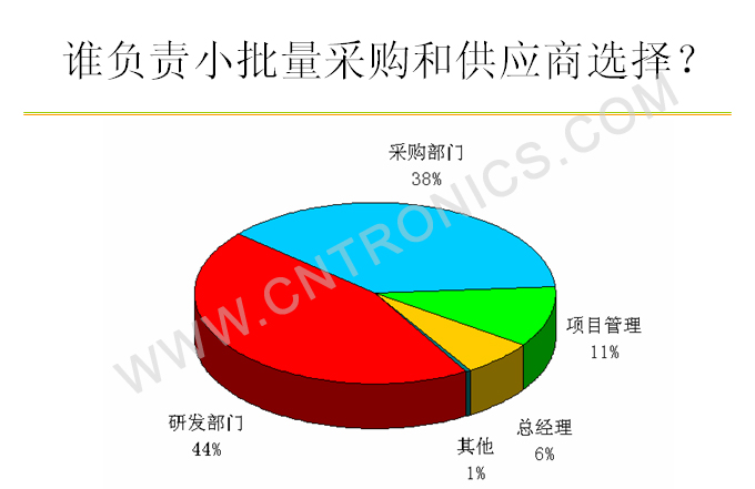 圖2 決策權