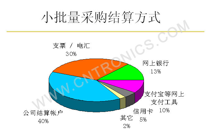 圖5 結算方式