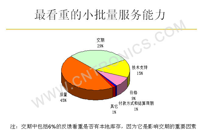 圖4 最看重的服務能力