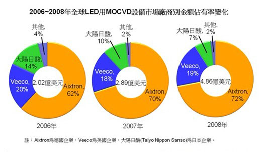 LED產業市場競爭格局一覽