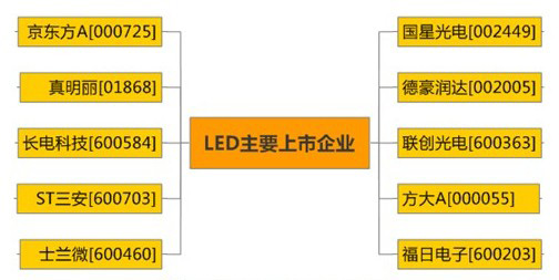 主要led行業上市企業