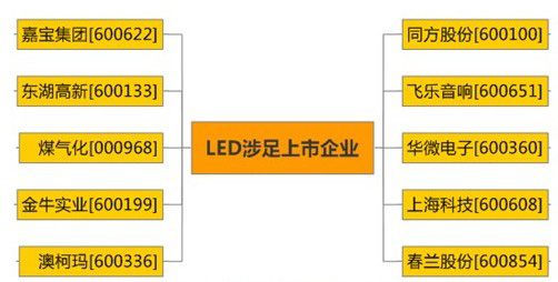 涉足led行業上市企業