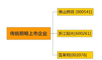 中國傳統照明上市企業