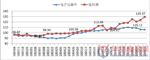 2010年華強北電阻器價格指數走勢