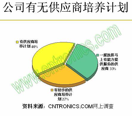 公司有無供應商培養計劃