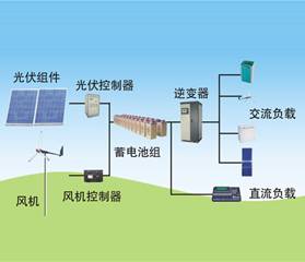 太陽能/風能發電示意圖