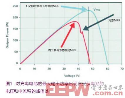 對充電電池的最大輸出功率應出現在光伏電池的電壓和電流積的峰值處