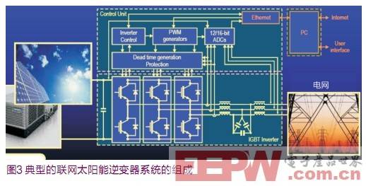 典型的聯網太陽能逆變器系統的組成