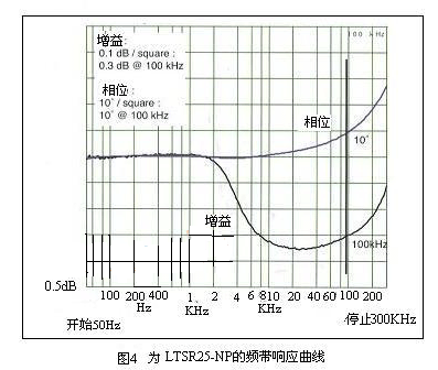 LTS25-NP頻帶響應曲線