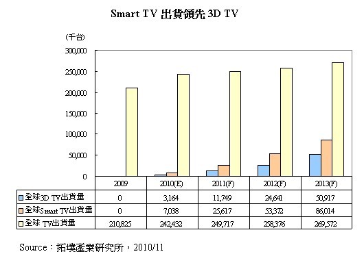 Smart TV出貨領先3D TV