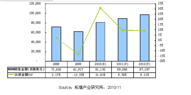 2008~2012年全球大尺寸面板產值趨勢