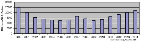 2006和2007年營業收入短暫上揚，但難以為繼，2008和2009年表現低迷