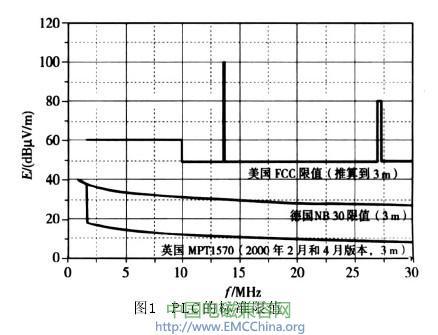 高速PLC現有三個電磁兼容標準