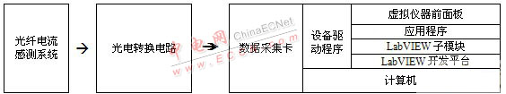 基于虛擬儀器的光纖電流感測系統