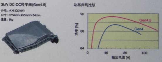 TDK混合動力汽車用4.5代DC-DC轉換器具有高達3KW的功率，效率高達94%