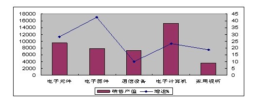 圖3 1-10月規模以上電子信息制造業主要行業銷售產值完成情況