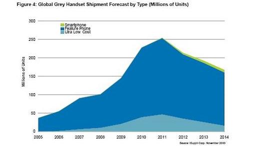 全球灰市手機(jī)出貨量預(yù)測(cè)，按類(lèi)型細(xì)分(出貨量以百萬(wàn)計(jì))