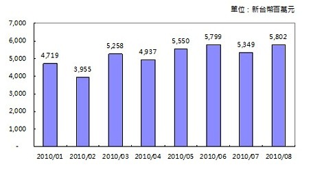 2010年1~8月臺灣地區汽車零組件對美出口金額