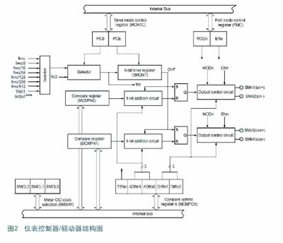 儀表控制器/驅(qū)動器結(jié)構(gòu)圖