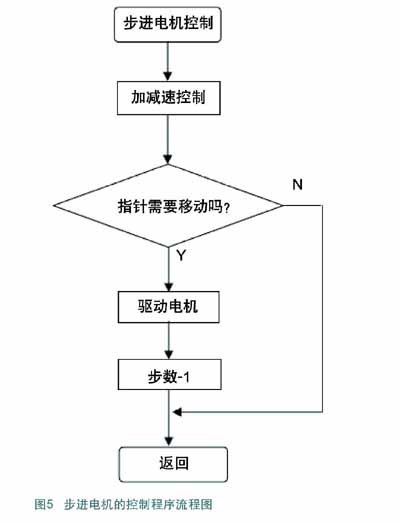 步進(jìn)電機控制程序