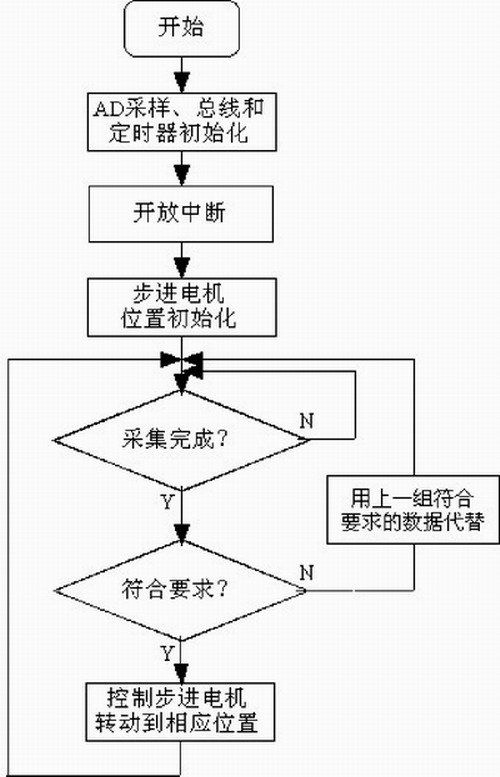 系統主程序流程圖