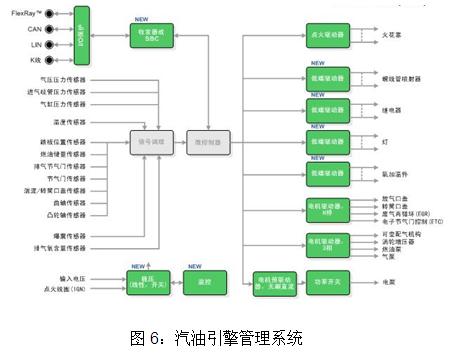 汽油引擎管理系統