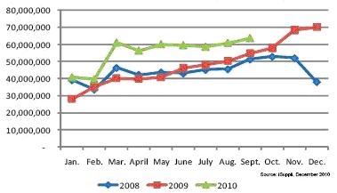 2008到2010中國手機出口數量