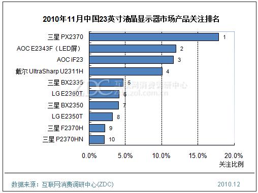 2010年11月中國(guó)23英寸液晶顯示器市場(chǎng)產(chǎn)品關(guān)注排名