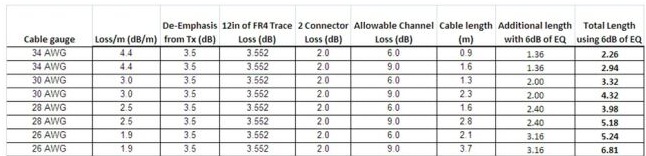 滿足USB3.0規范的最大線纜長度