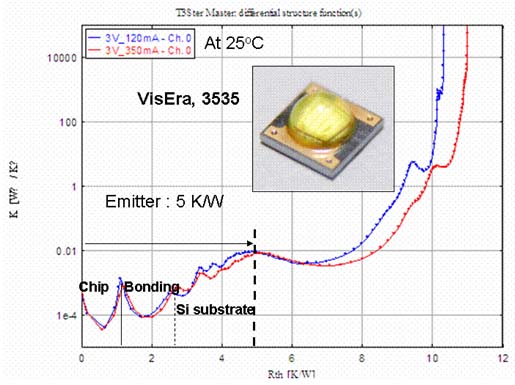  VisEra硅基板LED封裝熱阻分析