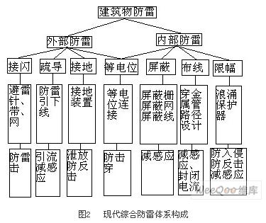 現代綜合防雷體系構成